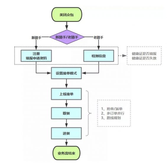 a246 为体验产品，我成了一名美团骑手