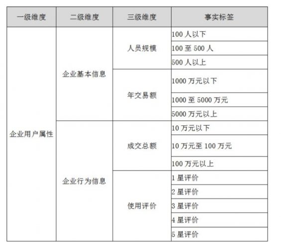 a397 B端产品经理，如何构建企业用户画像？