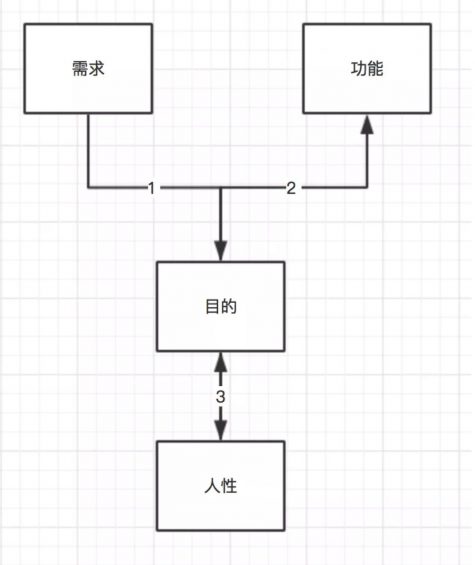 a367 活动策划丨怎么设计一个砍价功能？