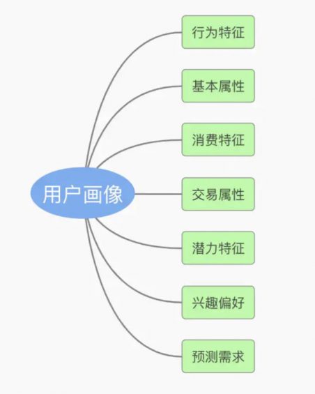 a253 如何构建用户画像特征 以“淘宝短信标签”为例