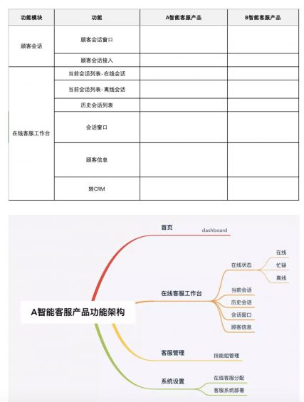 a340 B端产品，该怎么做竞品分析？