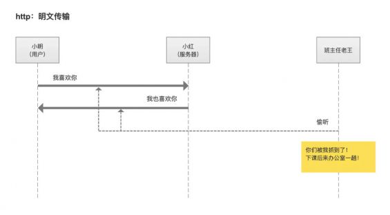 a510 产品经理懂点技术：什么是https，与http有什么区别