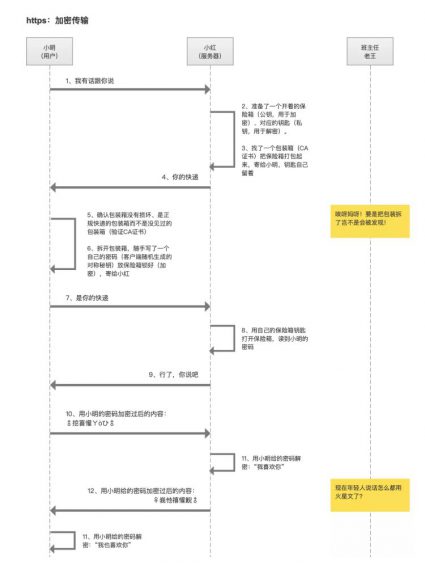 a69 产品经理懂点技术：什么是https，与http有什么区别