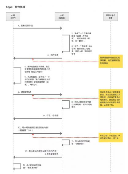 a79 产品经理懂点技术：什么是https，与http有什么区别