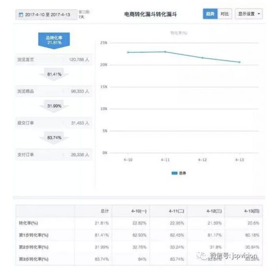 a4 五个经典漏斗模型，让你看穿透流程化的本质