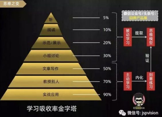 a7 五个经典漏斗模型，让你看穿透流程化的本质