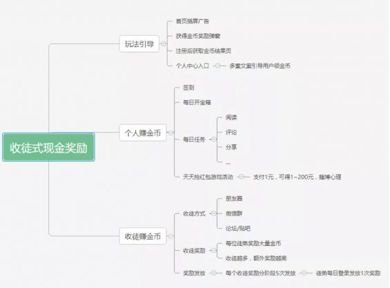 a434 会员体系 ≠ 积分体系，想清楚再搭建