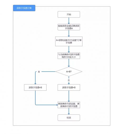 a553 打造一个不被吐槽的退款系统，看这篇就够了