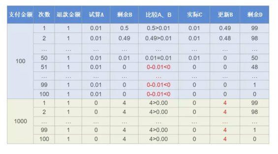 a646 打造一个不被吐槽的退款系统，看这篇就够了