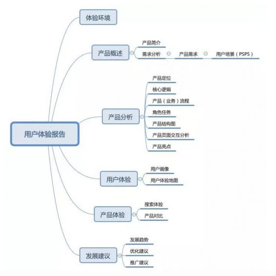 a178 如何快速写一份用户体验报告，看这篇就够了！