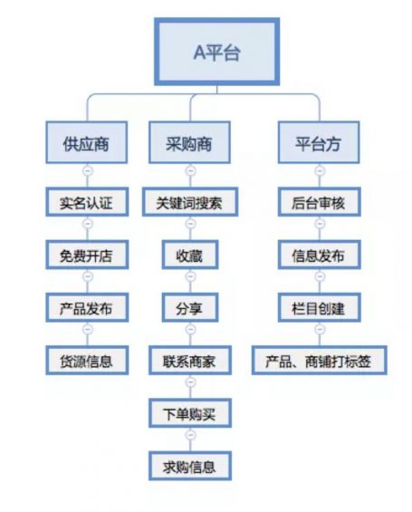 a823 如何快速写一份用户体验报告，看这篇就够了！