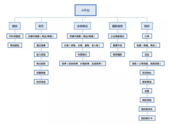 a919 如何快速写一份用户体验报告，看这篇就够了！