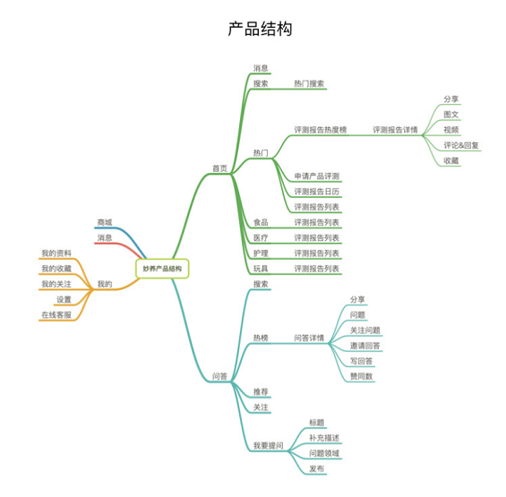 a923 宠物食品评测电商平台：“妙养”商业需求文档BRD