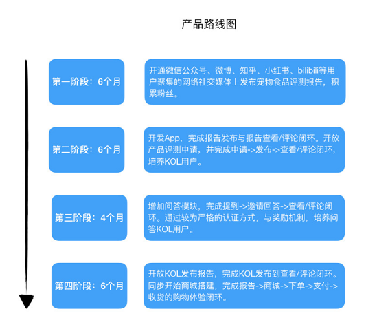 a1015 宠物食品评测电商平台：“妙养”商业需求文档BRD