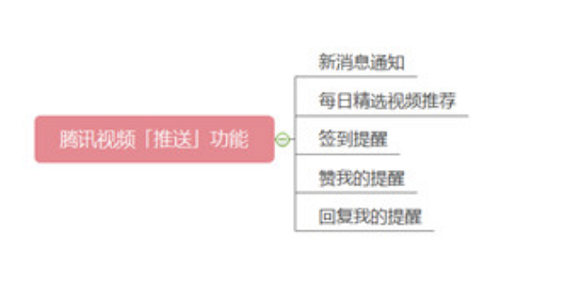 a541 腾讯视频 PUSH 功能与策略竞品分析、数据体系、功能设计