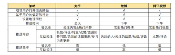 a731 腾讯视频 PUSH 功能与策略竞品分析、数据体系、功能设计