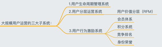 a224 用户运营系统论：解构复杂产品的大规模用户运营体系