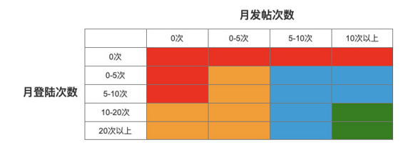 a519 用户运营系统论：解构复杂产品的大规模用户运营体系