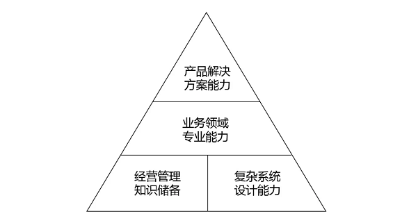 a113 B 端产品经理的能力模型与学习提升