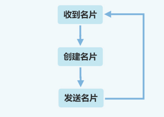 a547 两年做到千万用户，你还敢小看名片类产品吗？