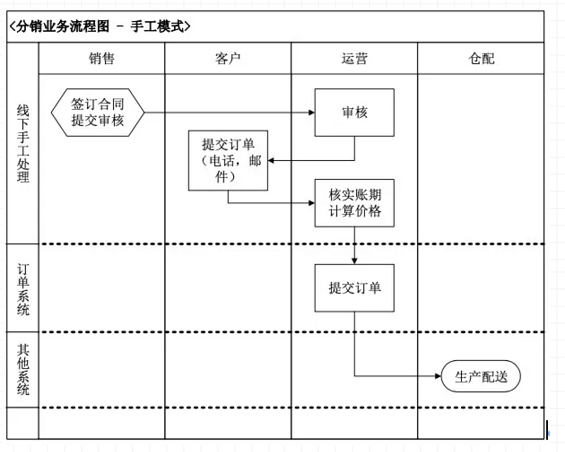 a63 决胜B端：从0到1教你设计业务系统