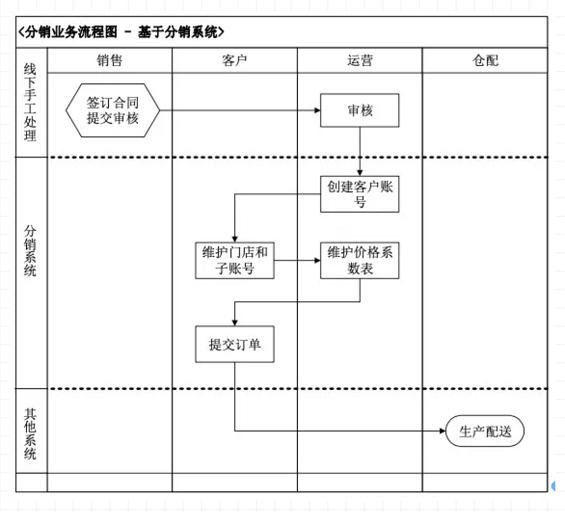 a73 决胜B端：从0到1教你设计业务系统