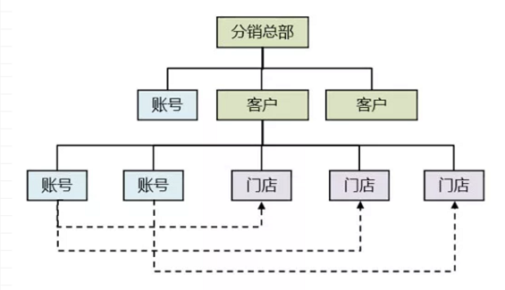 a132 决胜B端：从0到1教你设计业务系统