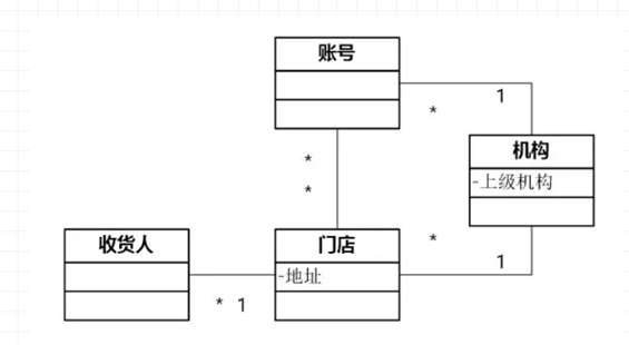 a142 决胜B端：从0到1教你设计业务系统