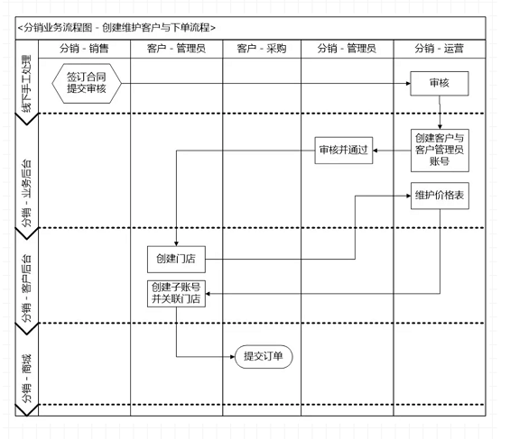 a171 决胜B端：从0到1教你设计业务系统