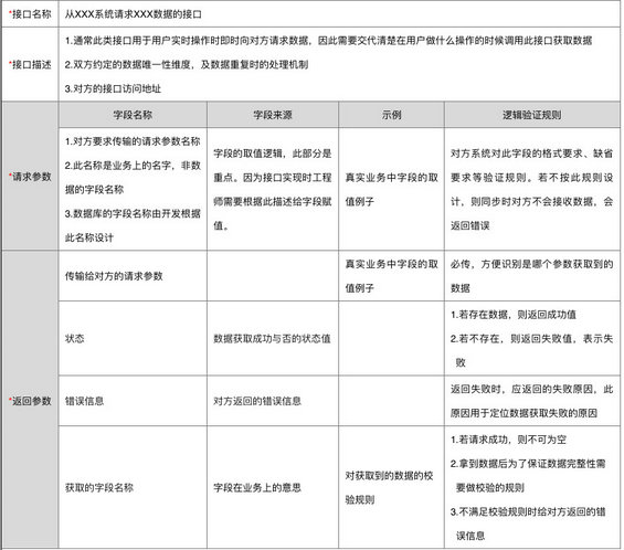 1 4 4个要点，编写一份接口需求文档