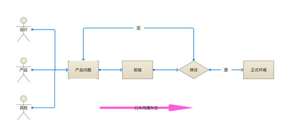 1c3fdf3df6c998d3844e39fa5a00e6f 项目复盘：做好项目中的流程管理