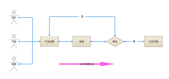 1 297 项目复盘：做好项目中的流程管理