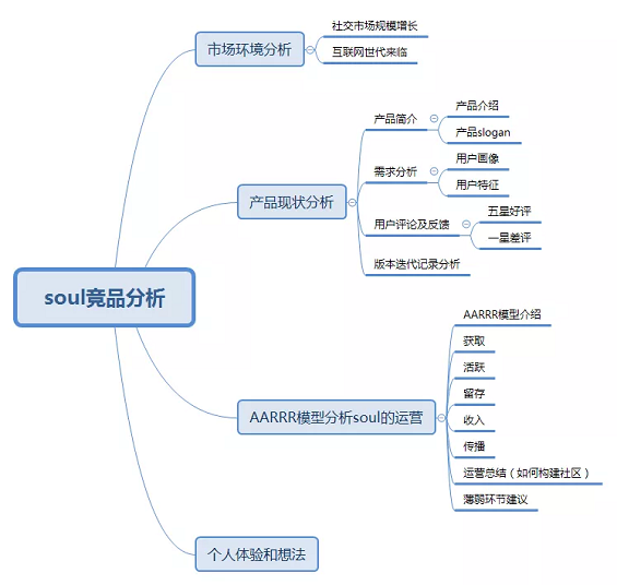 1 119 当红社交产品SOUL的产品及运营分析！