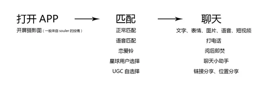 1 191 当红社交产品SOUL的产品及运营分析！