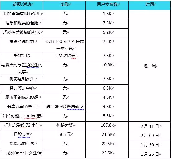 1 261 当红社交产品SOUL的产品及运营分析！