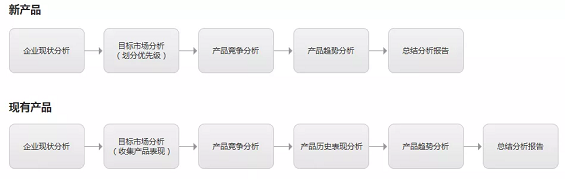 43c9ca48e549f4fa21a2e5a8094aad3 接手新产品，如何对产品背景做完整分析