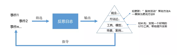 1 286 反思日志：自我提升最简单的“核心算法”