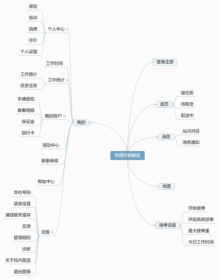 1 634 市场需求文档MRD：校园外卖配送