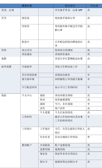 1 920 市场需求文档MRD：校园外卖配送