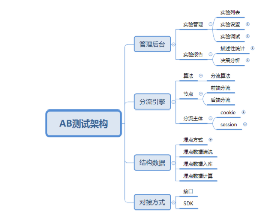 1 632 手把手教你从0到1搭建AB测试系统（一）