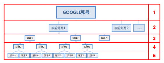 1 730 手把手教你从0到1搭建AB测试系统（一）