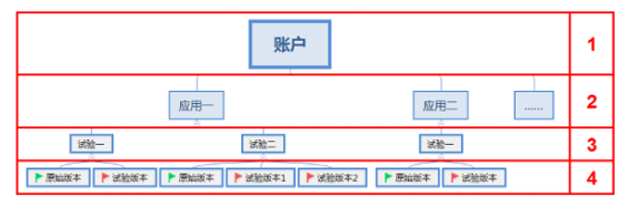 1 824 手把手教你从0到1搭建AB测试系统（一）