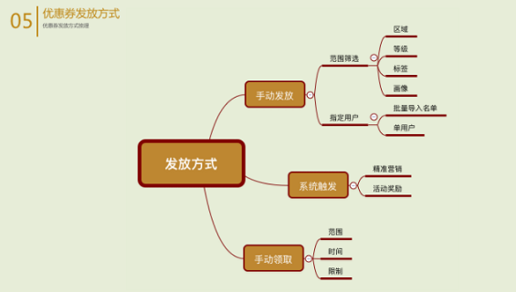 9fd79c2c898d2ff60f16c28a75eba6c 优惠券设计：优惠券活动篇