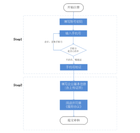 1 319 B2B平台丨用户账号体系建设考虑的几点问题