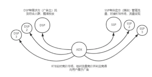 38fea06d21b761d73d8dc8e20e8233f  广告投放平台DSP搭建：你需要了解的产品核心模块