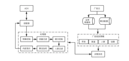 822e4b663097e0558ca505362a30ec4  广告投放平台DSP搭建：你需要了解的产品核心模块
