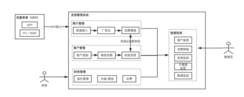 44eb33d267af671fa33f3324be5d8ae  广告投放平台DSP搭建：你需要了解的产品核心模块