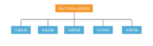 1 25 产品人的商业思维建立：商业产品的5大核心运转机制