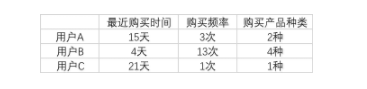 1 474 简易版用户画像，你需要掌握这3个数据处理方法