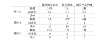 1 665 简易版用户画像，你需要掌握这3个数据处理方法